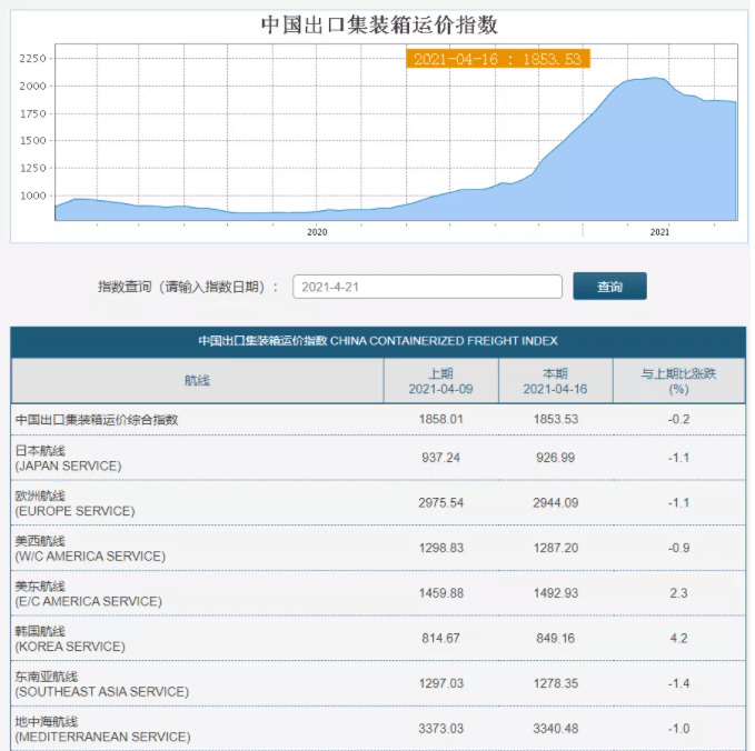 從中國(guó)出口的貨運(yùn)價(jià)格開(kāi)始小幅度下降